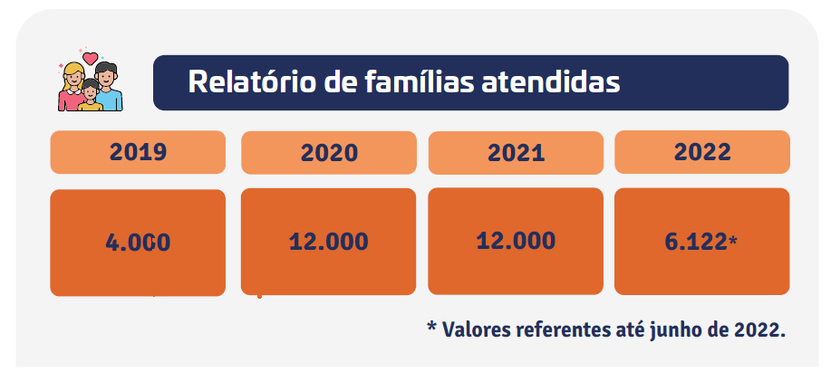 Relatório de Familias atendidas Pira Sem Fome, em Piracicaba